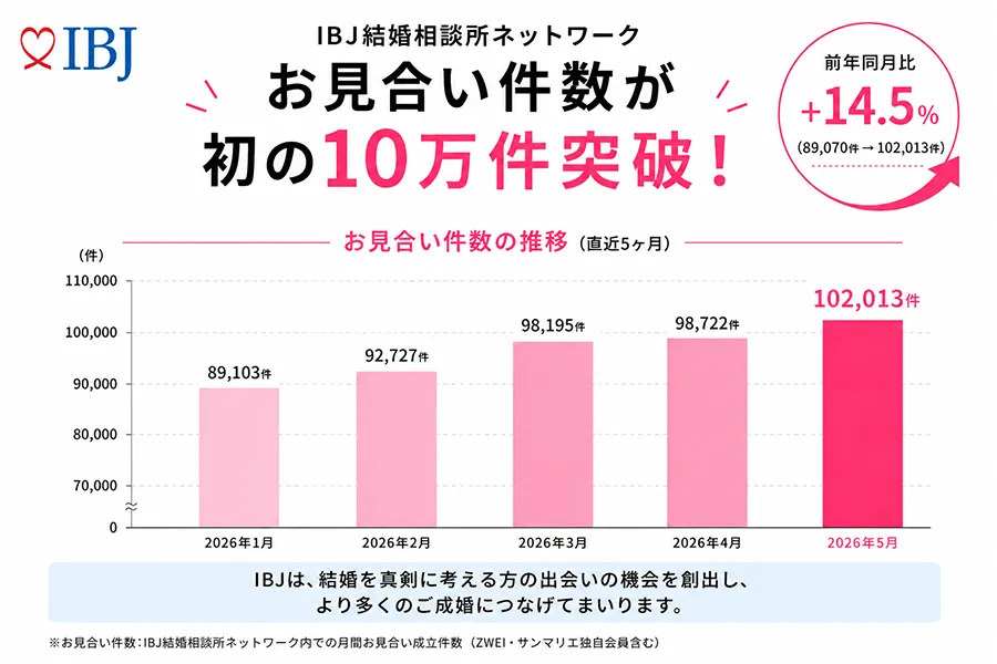 IBJのお見合い件数の推移